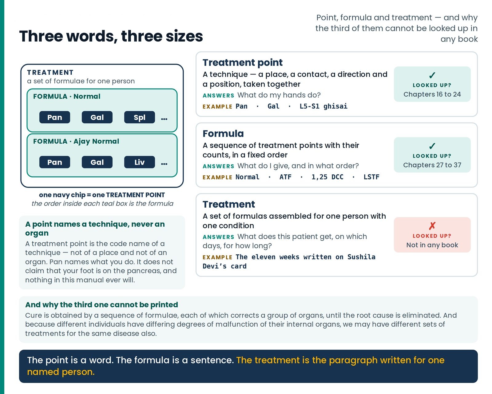 Three words, three sizes. Point, formula and treatment drawn as three nested sizes — with the question each tier answers