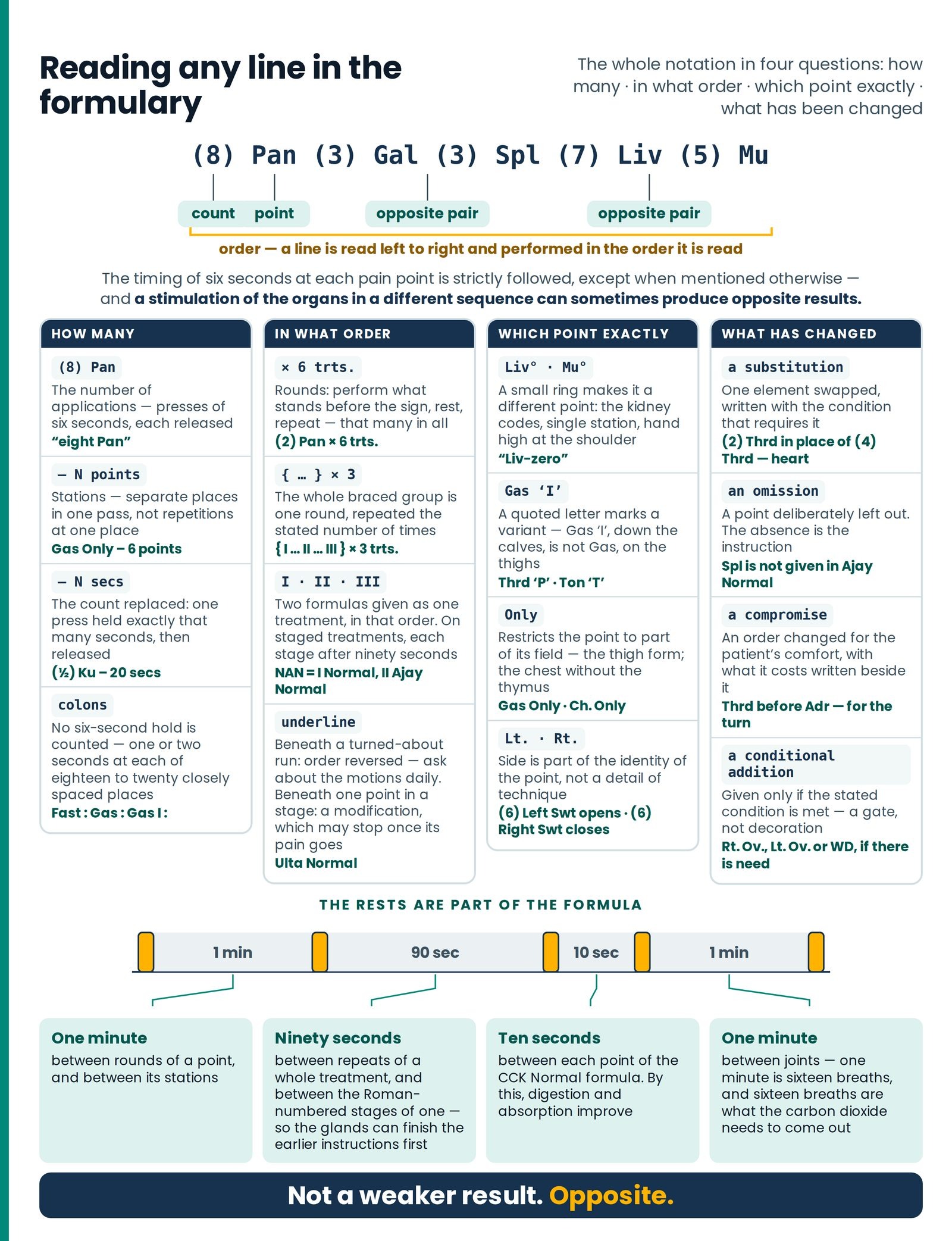 Reading any line in the formulary. The whole notation on one sheet: a real line taken apart at the top, then four panels