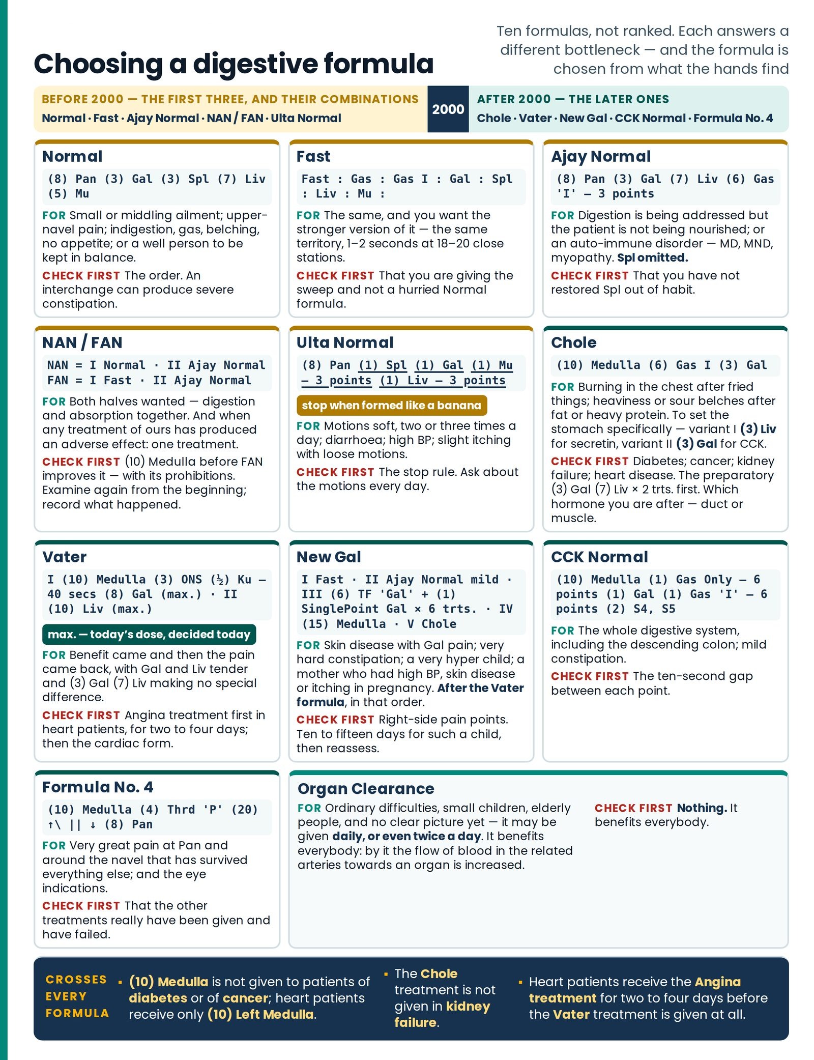 Choosing a digestive formula. The article read backwards, from the finding to the formula: a timeline splitting the five
