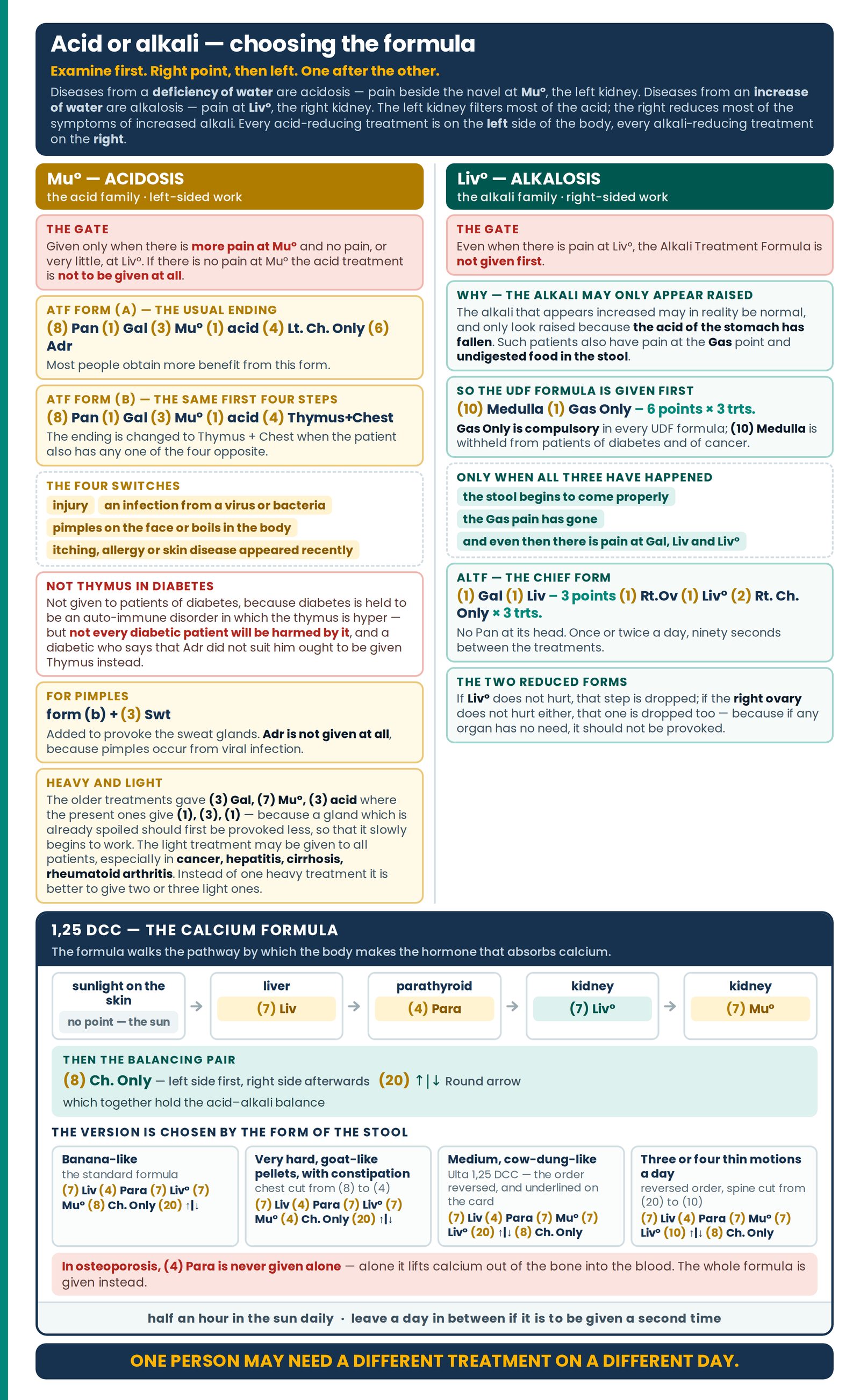 Acid or alkali — choosing the formula. The article's whole decision on one sheet: two lanes divided by a ruled line — Mu