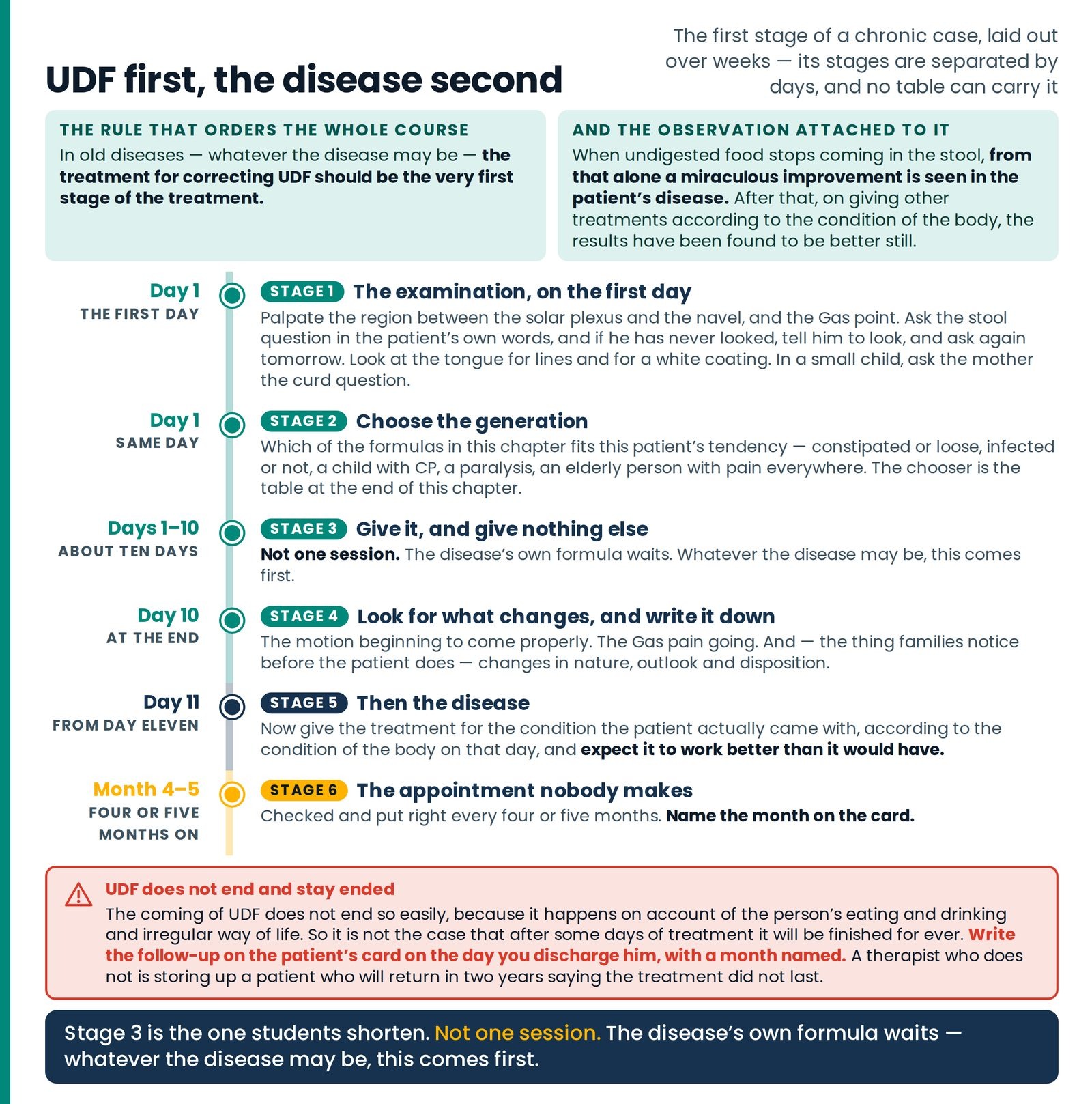 UDF first, the disease second. The first stage of a chronic case laid out as a calendar — the six stages, the day or the