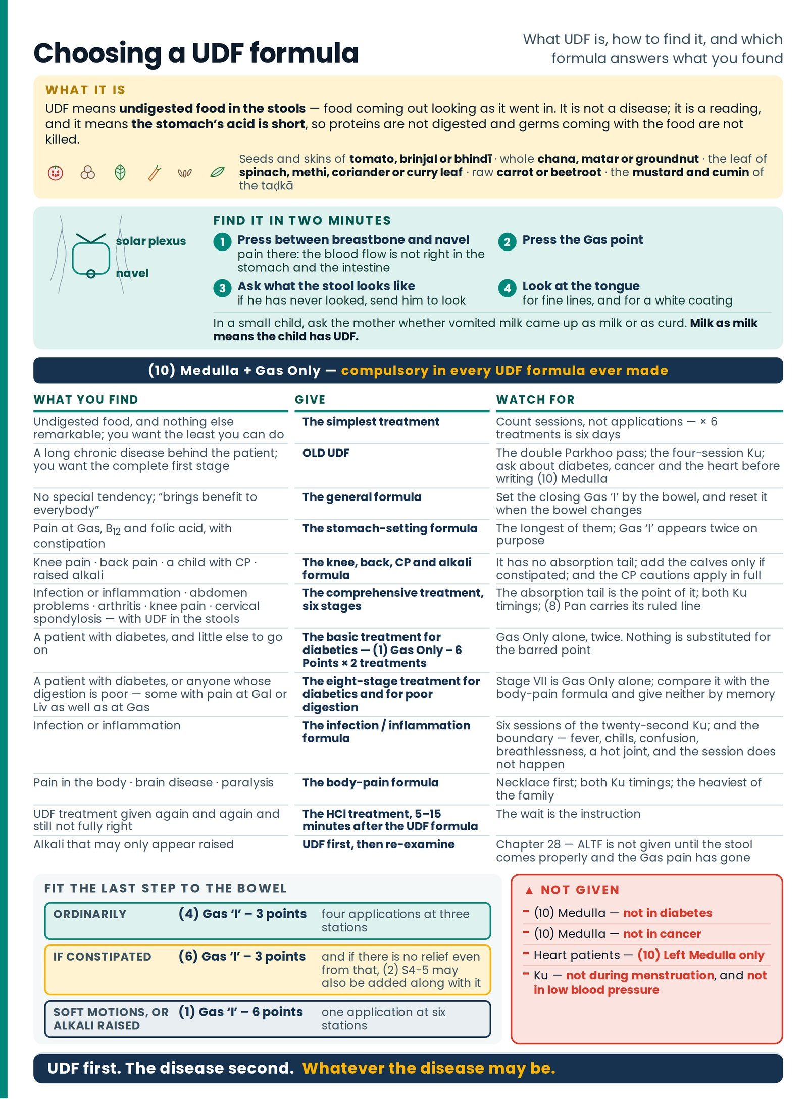 Choosing a UDF formula. The one-sheet poster: what UDF is, how to find it in two minutes, the finding-to-formula chooser