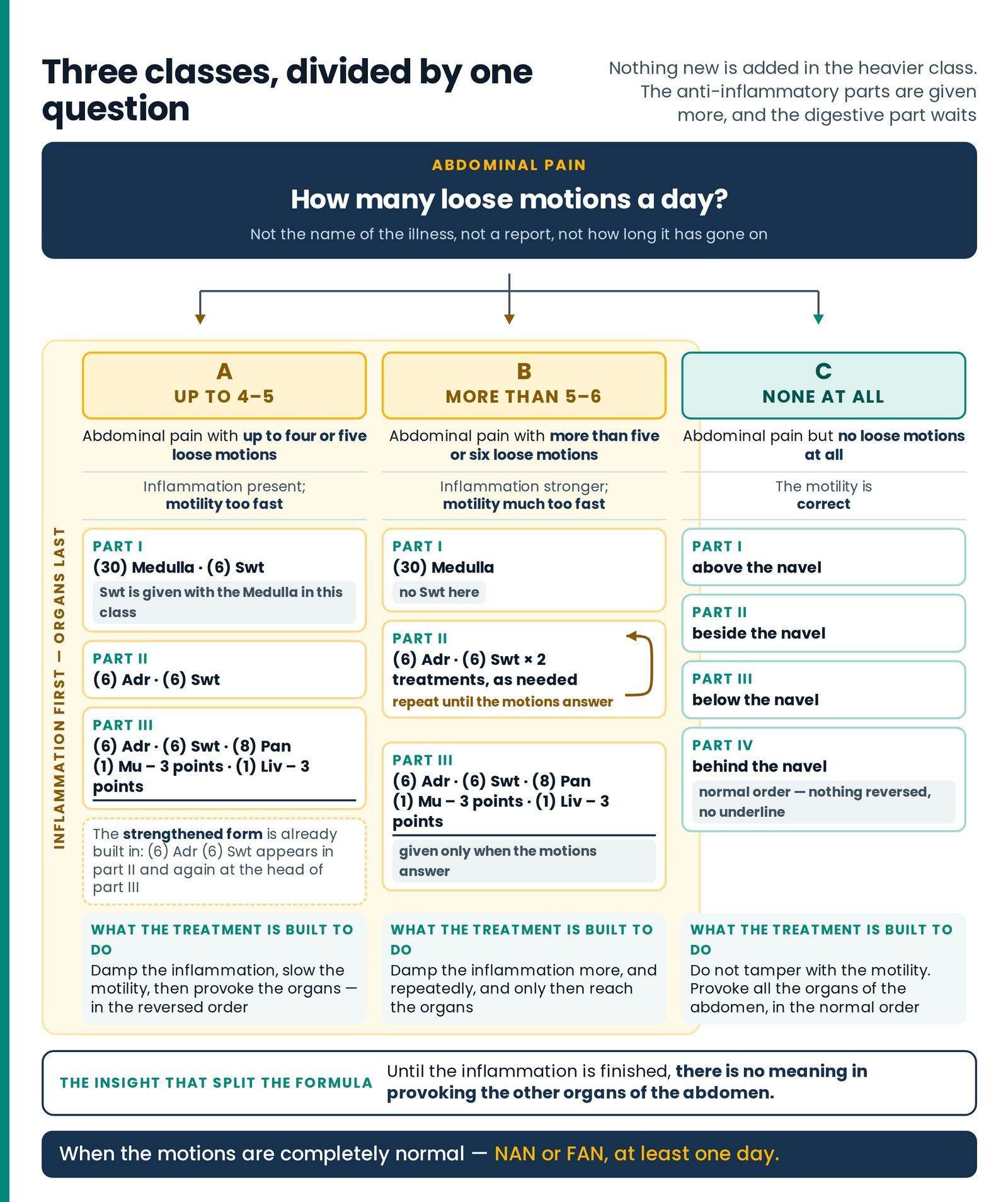 Three classes, divided by one question. The whole APR group chosen by counting loose motions — three columns with the pa