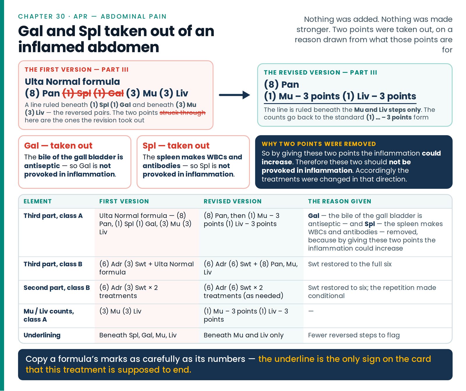 Gal and Spl taken out of an inflamed abdomen. A formula corrected in public: the first version's part III with the two r