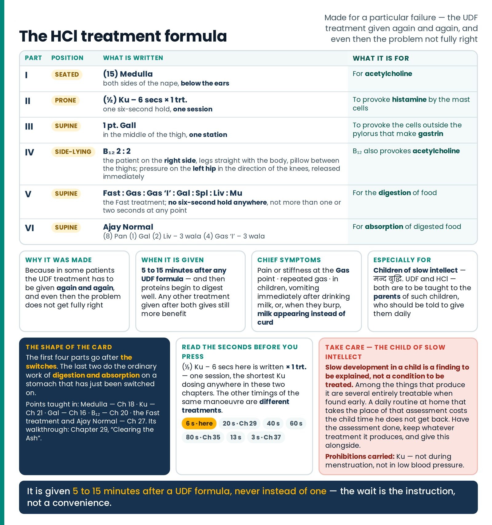 The HCl treatment formula. The formulary card of the treatment that closes the abdominal group — six parts with their po