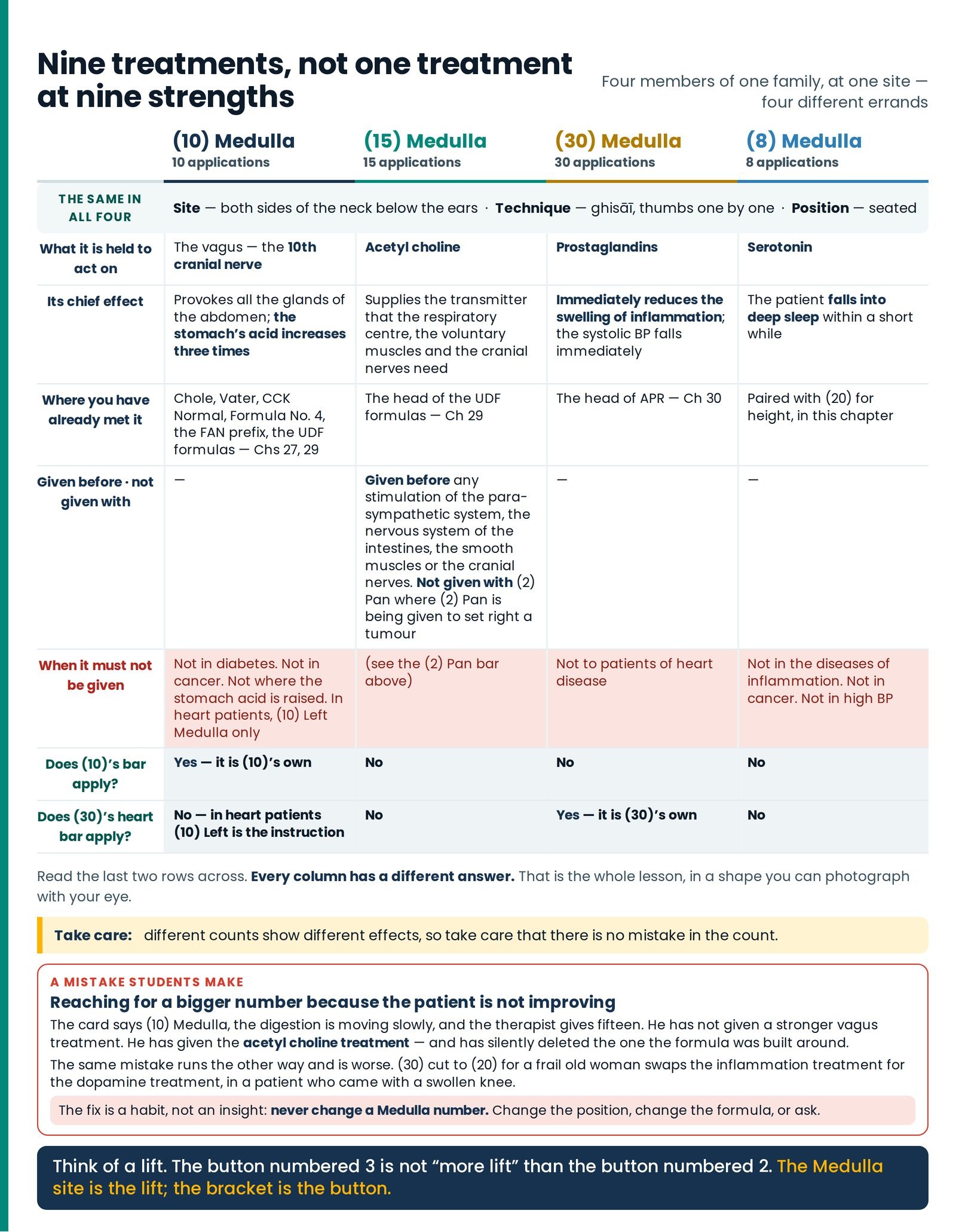 Nine treatments, not one treatment at nine strengths. Table 3 built as four columns under one shared band — same site, s