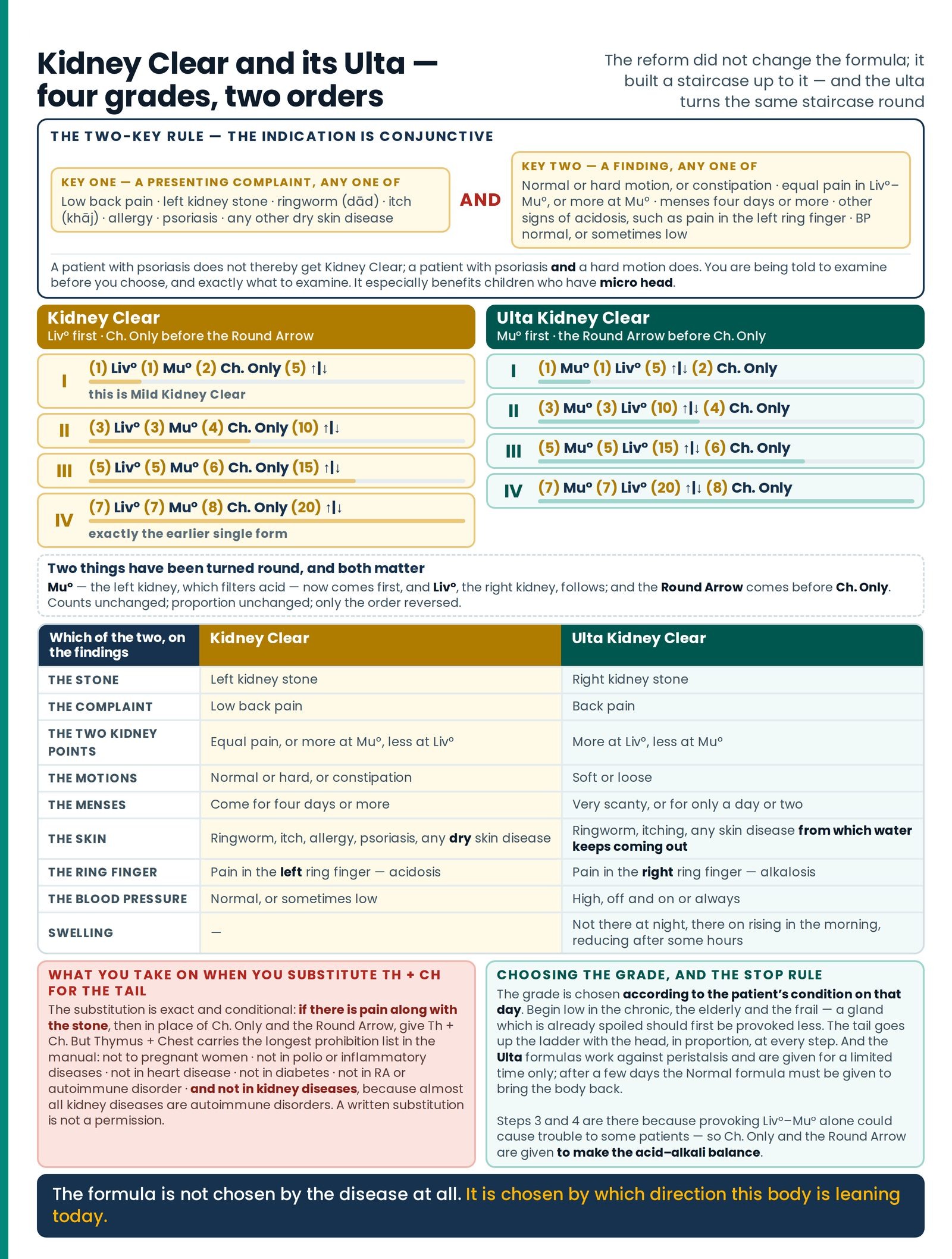 Kidney Clear and its Ulta — four grades, two orders. The two-key rule as a gate across the top, then the graded formula