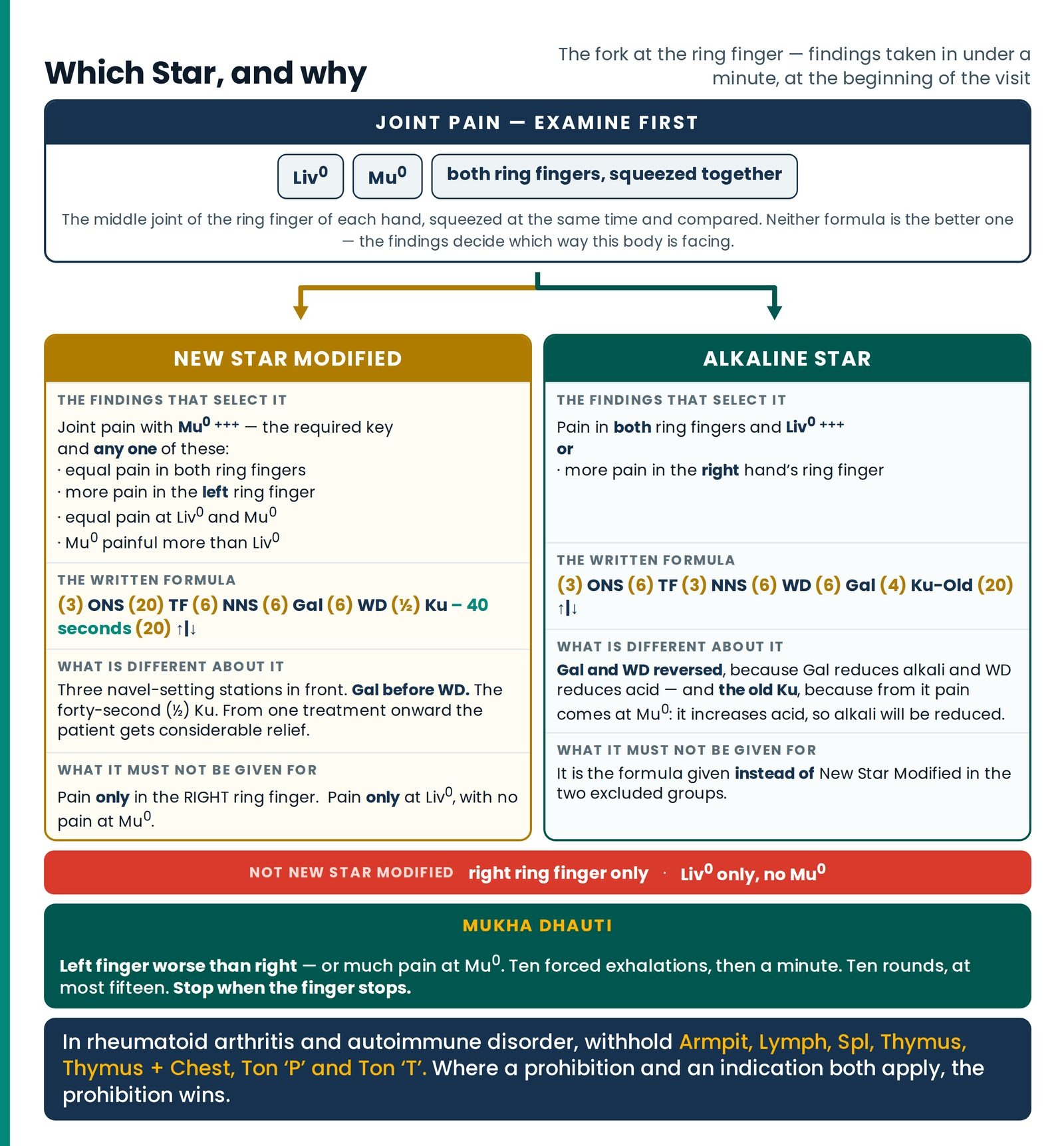 Which Star, and why. One sheet routing a joint-pain patient from three findings taken in under a minute to the formula t