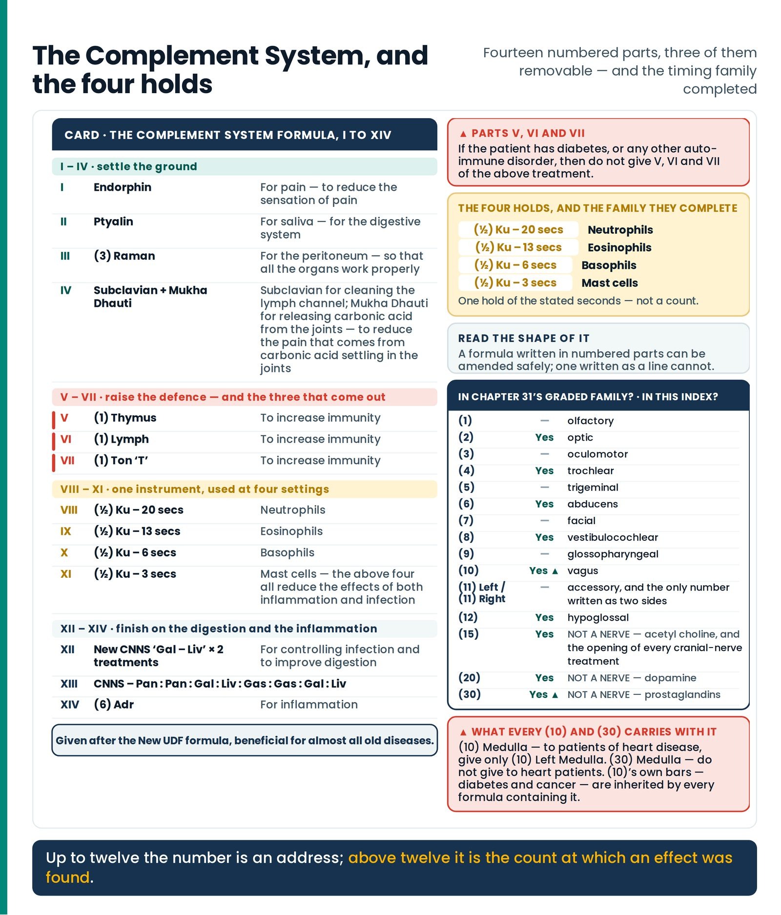 The Complement System, and the four holds. The longest formula in the formulary printed whole, its fourteen parts groupe