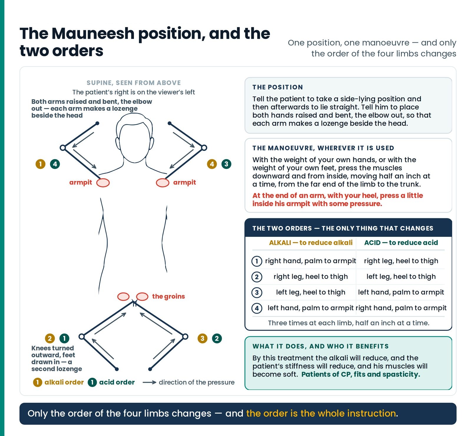 The Mauneesh position, and the two orders. The position redrawn from the page — both arms raised and bent into a lozenge