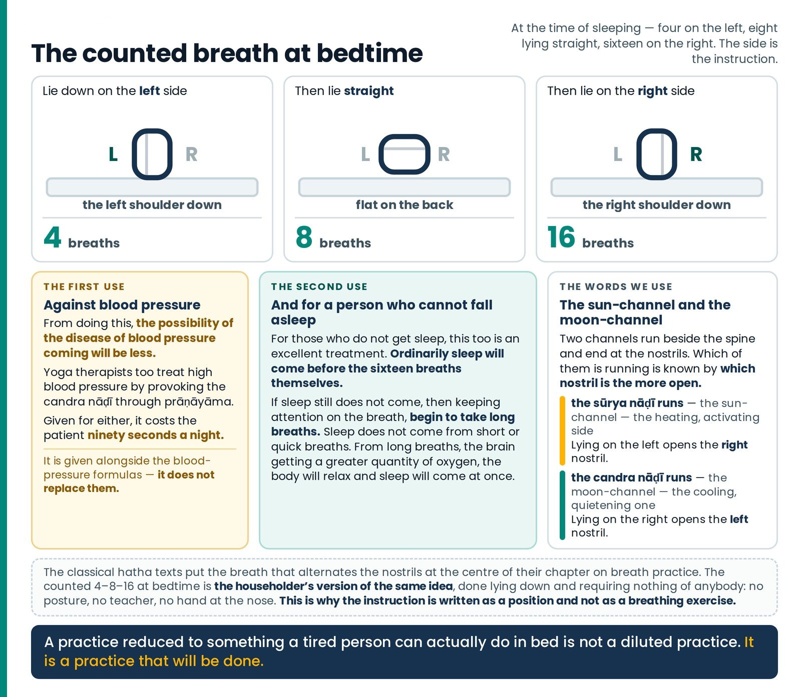The counted breath at bedtime. Four breaths on the left side, eight lying straight, sixteen on the right — the three pos