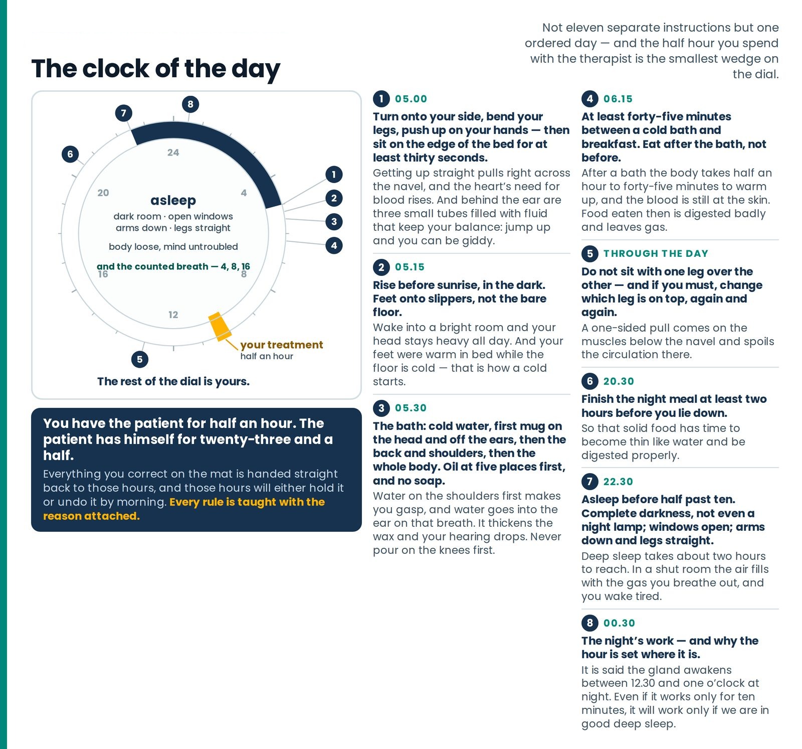 The clock of the day. A twenty-four-hour dial with midnight at the top: the sleeping arc in ink blue, eight numbered poi