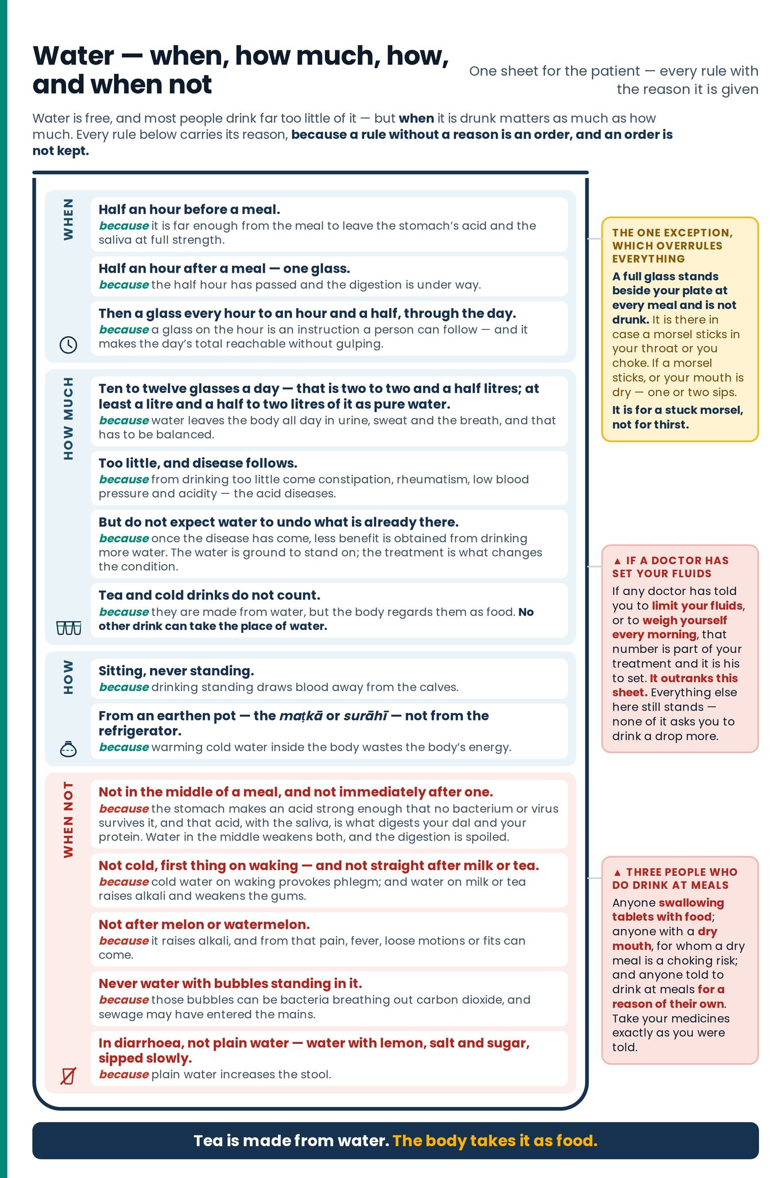 Water — when, how much, how, and when not. The patient's sheet: the whole water rule set inside a drinking glass in four