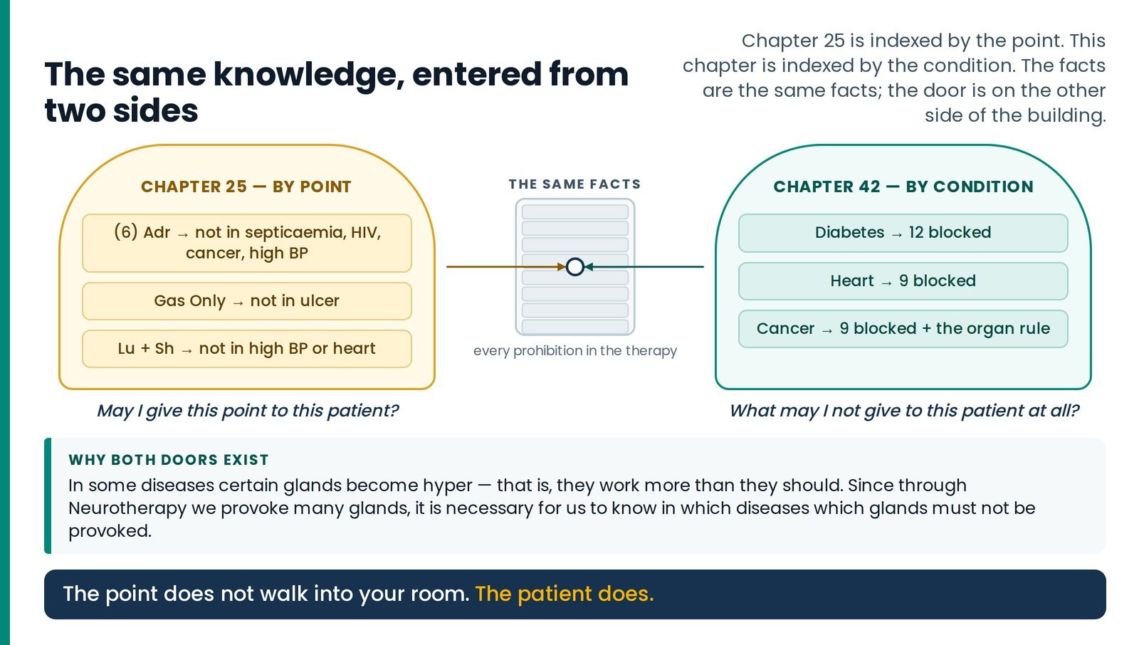 The same knowledge, entered from two sides. Each Point in Use and this article as two doorways into one column of facts