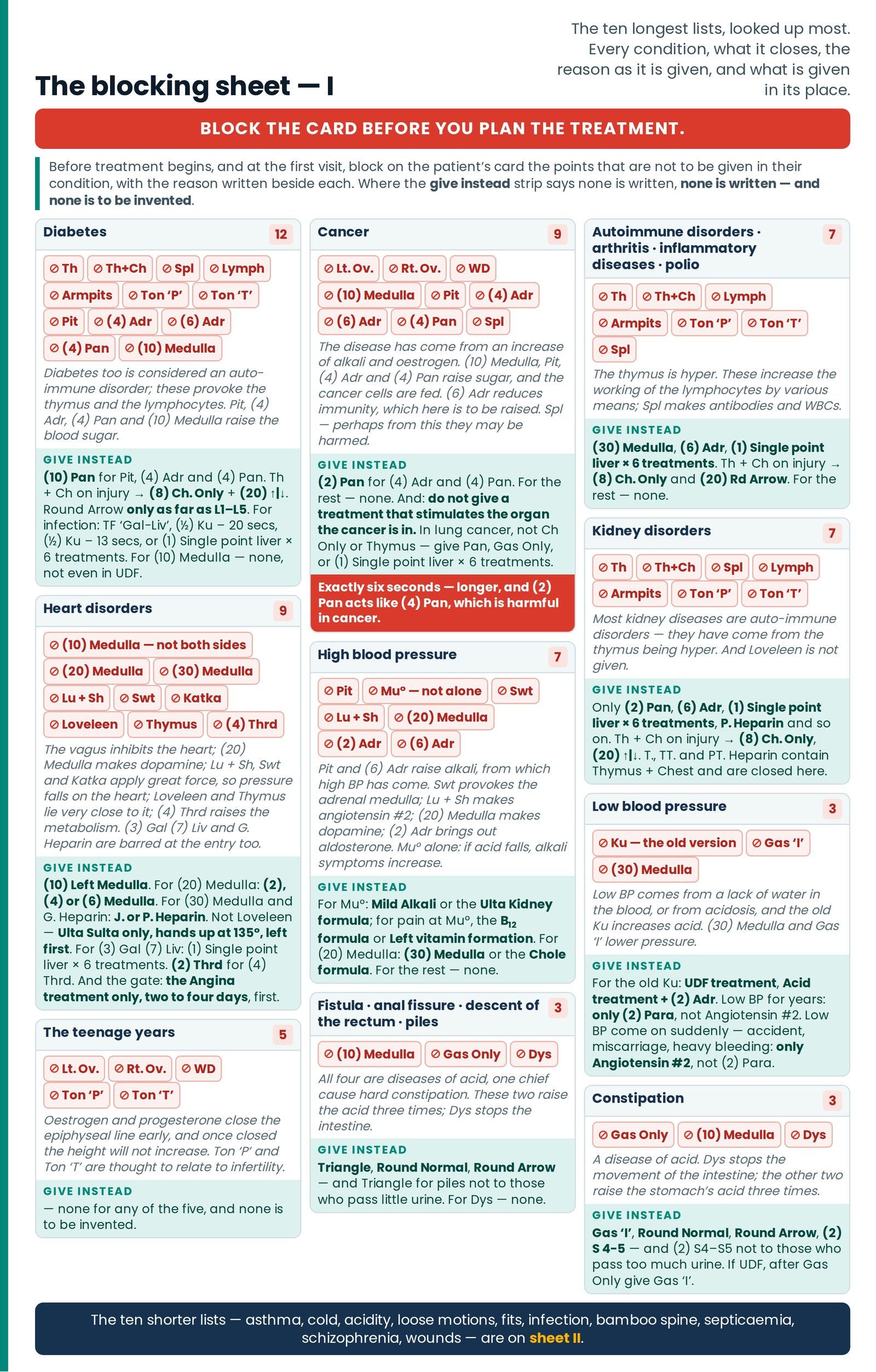 The blocking sheet — I. The ten longest condition lists as reference cards: the blocked points as crossed-circle chips w