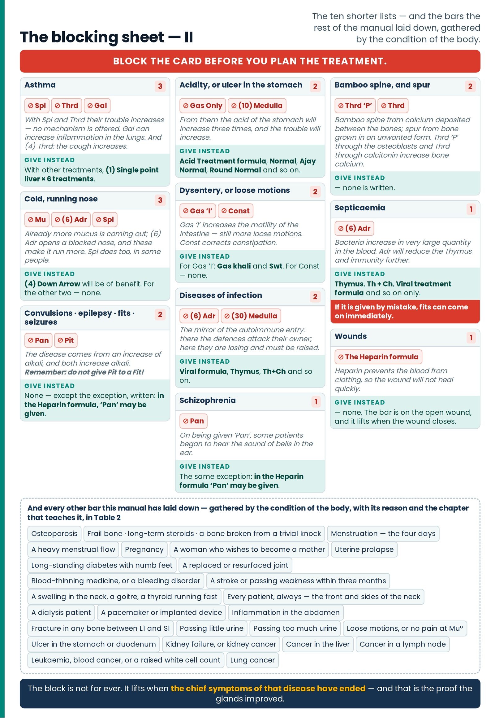 The blocking sheet — II. The ten shorter condition lists in the same form, with the septicaemia callout; and beneath the