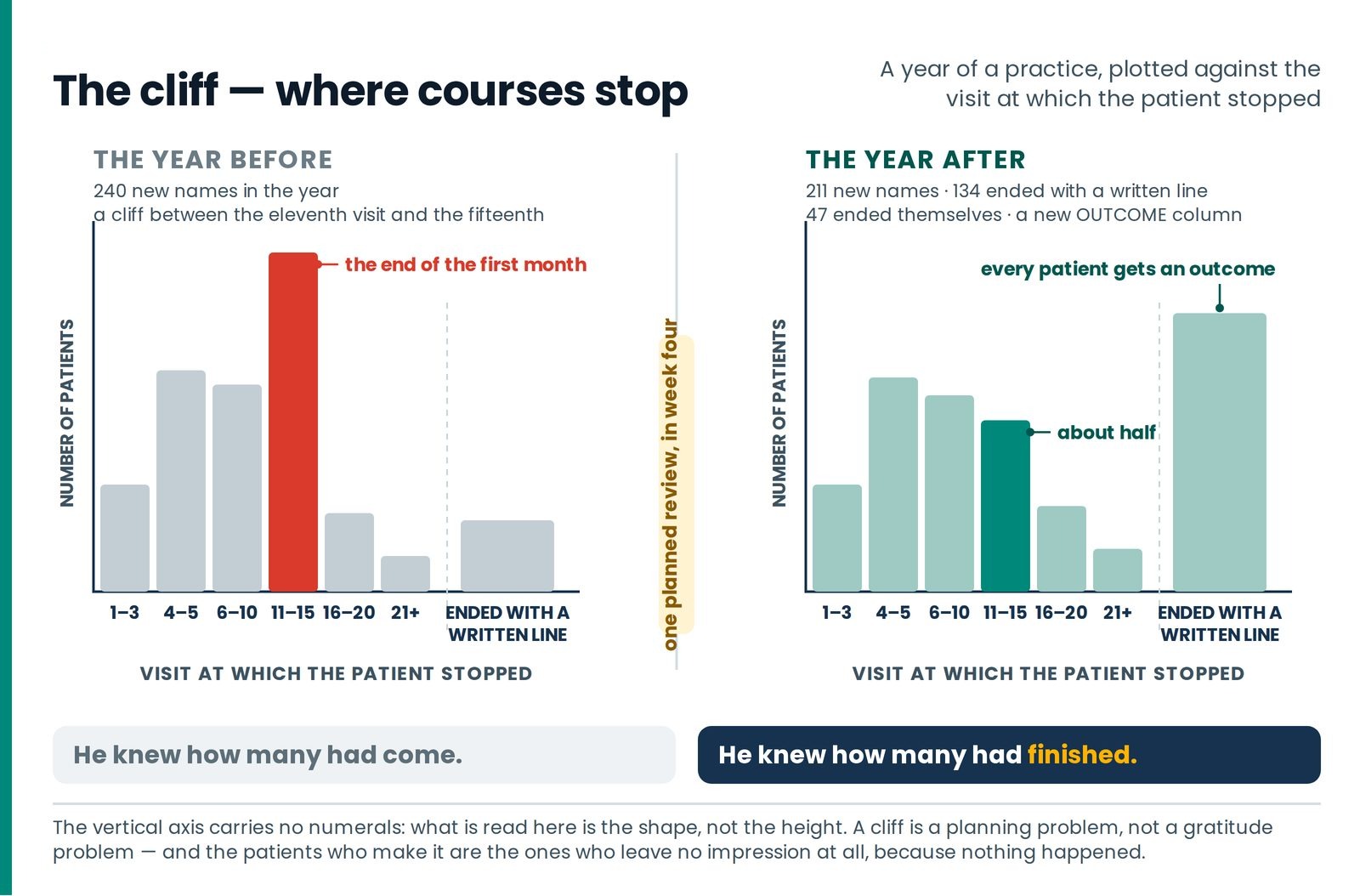 The cliff — where courses stop. A year of the Erode practice before and after, as two identical column charts of patient